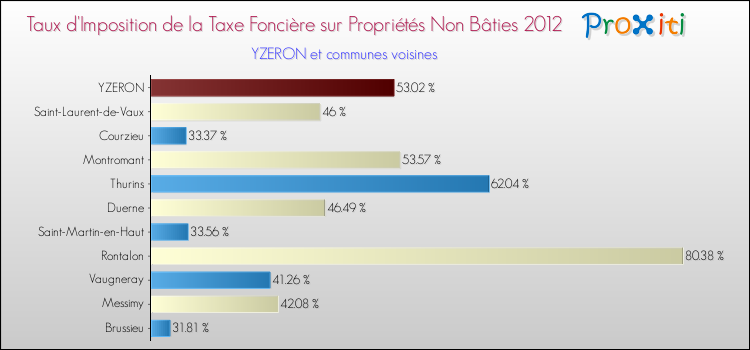 Taux d'imposition de la taxe foncière sur les immeubles et terrains non batis 2012 pour YZERON et les communes proches Comparaison des taux d'imposition de la taxe foncière sur les immeubles et terrains non batis 2012 pour YZERON et les communes voisines