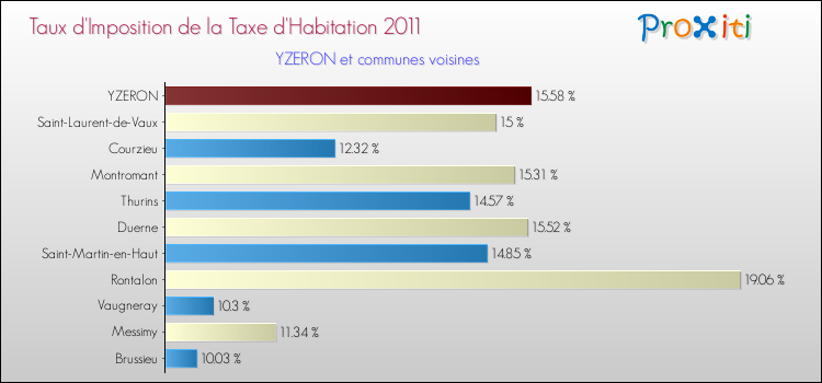Taux d'imposition de la taxe d'habitation 2011 pour YZERON et les communes proches Comparaison des taux d'imposition de la taxe d'habitation 2011 pour YZERON et les communes voisines