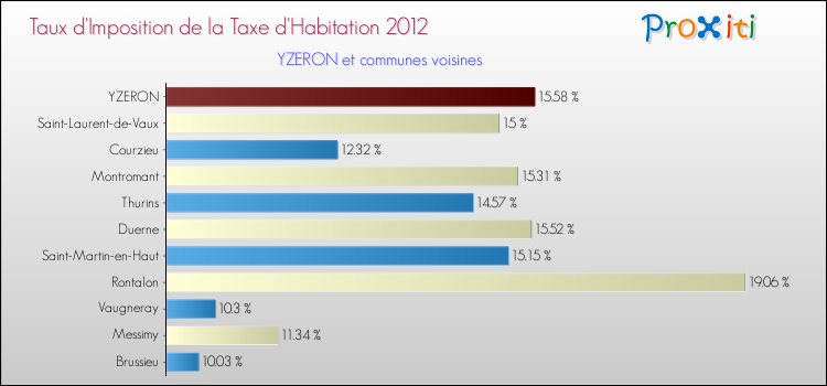 Taux d'imposition de la taxe d'habitation 2012 pour YZERON et les communes proches Comparaison des taux d'imposition de la taxe d'habitation 2012 pour YZERON et les communes voisines