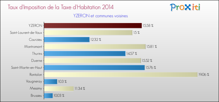 Taux d'imposition de la taxe d'habitation 2014 pour YZERON et les communes proches Comparaison des taux d'imposition de la taxe d'habitation 2014 pour YZERON et les communes voisines