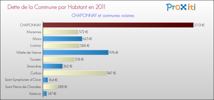 Dette par habitant de la commune en 2011 pour CHAPONNAY et les communes proches Comparaison de la dette par habitant de la commune en 2011 pour CHAPONNAY et les communes voisines