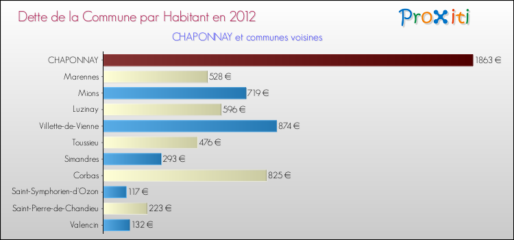 Dette par habitant de la commune en 2012 pour CHAPONNAY et les communes proches Comparaison de la dette par habitant de la commune en 2012 pour CHAPONNAY et les communes voisines