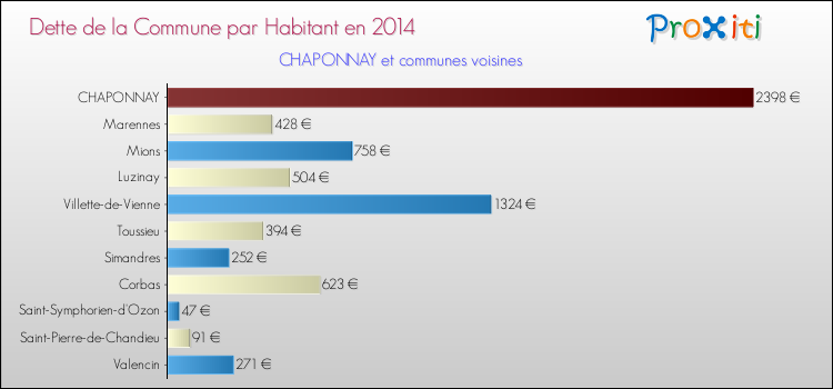 Dette par habitant de la commune en 2014 pour CHAPONNAY et les communes proches Comparaison de la dette par habitant de la commune en 2014 pour CHAPONNAY et les communes voisines