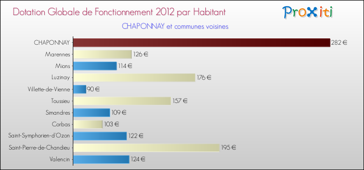 Montant des dotations globales de fonctionnement DGF par Habitant pour CHAPONNAY et les communes proches Comparaison des des dotations globales de fonctionnement DGF par habitant pour CHAPONNAY et les communes voisines