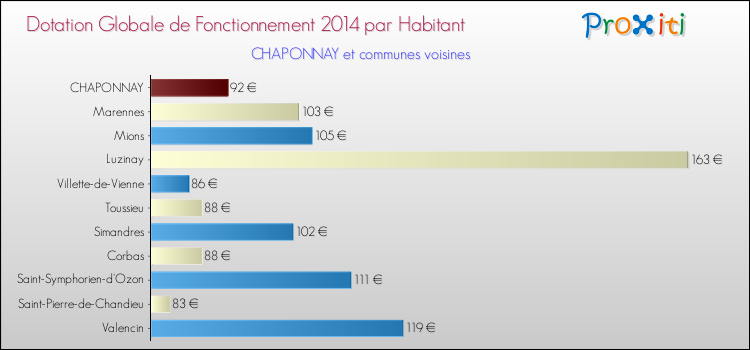Montant des dotations globales de fonctionnement DGF par Habitant pour CHAPONNAY et les communes proches en 2014. Comparaison des des dotations globales de fonctionnement DGF par habitant pour CHAPONNAY et les communes voisines en 2014.