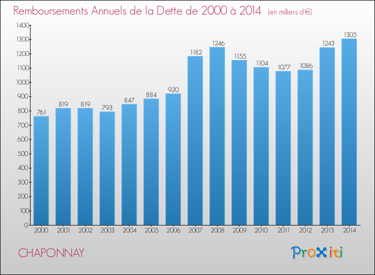 Evolution de l'annuité de la dette pour la commune de CHAPONNAY de 2000 à 2014 Annuités de la dette pour CHAPONNAY de 2000 à 2014