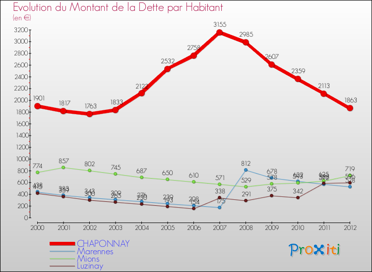 Evolution de la dette par habitant pour la commune de CHAPONNAY et les communes proches de 2000 à 2012 Comparaison de la dette par habitant pour CHAPONNAY et les communes voisines de 2000 à 2012