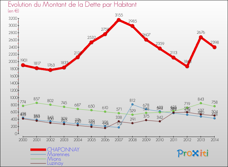 Evolution de la dette par habitant pour la commune de CHAPONNAY et les communes proches de 2000 à 2014 Comparaison de la dette par habitant pour CHAPONNAY et les communes voisines de 2000 à 2014