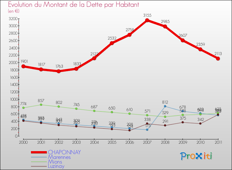 Evolution de la dette par habitant pour la commune de CHAPONNAY et les communes proches Comparaison de la dette par habitant pour CHAPONNAY et les communes voisines