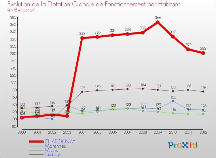 Evolution et montant de la dotation globale de fonctionnement par Habitant pour CHAPONNAY et les communes proches Comparaison des dotations globales de fonctionnement par habitant pour CHAPONNAY et les communes voisines