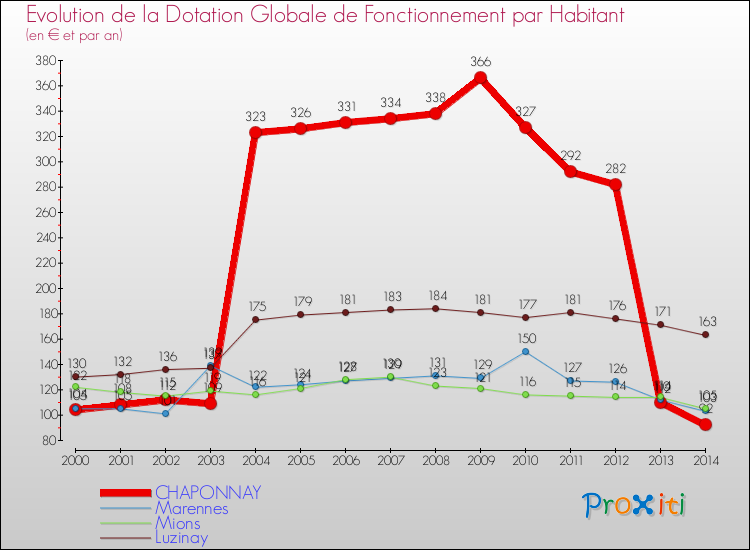 Evolution et montant de la dotation globale de fonctionnement par Habitant pour CHAPONNAY et les communes proches de 2000 à 2014. Comparaison des dotations globales de fonctionnement par habitant pour CHAPONNAY et les communes voisines de 2000 à 2014.