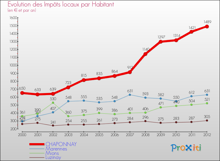 Evolution et montant des impôts locaux par Habitant pour CHAPONNAY et les communes proches Comparaison des impôts locaux par habitant pour CHAPONNAY et les communes voisines