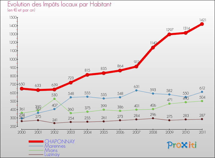 Evolution et montant des impôts locaux par Habitant pour CHAPONNAY et les communes proches Comparaison des impôts locaux par habitant pour CHAPONNAY et les communes voisines