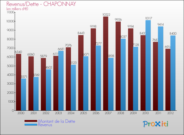 Evolution comparée de la dette et des revenus pour la commune de CHAPONNAY de 2000 à 2012 Comparaison de la dette et des revenus pour CHAPONNAY de 2000 à 2012