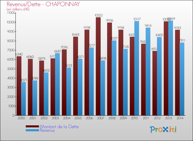 Evolution comparée de la dette et des revenus pour la commune de CHAPONNAY de 2000 à 2014 Comparaison de la dette et des revenus pour CHAPONNAY de 2000 à 2014