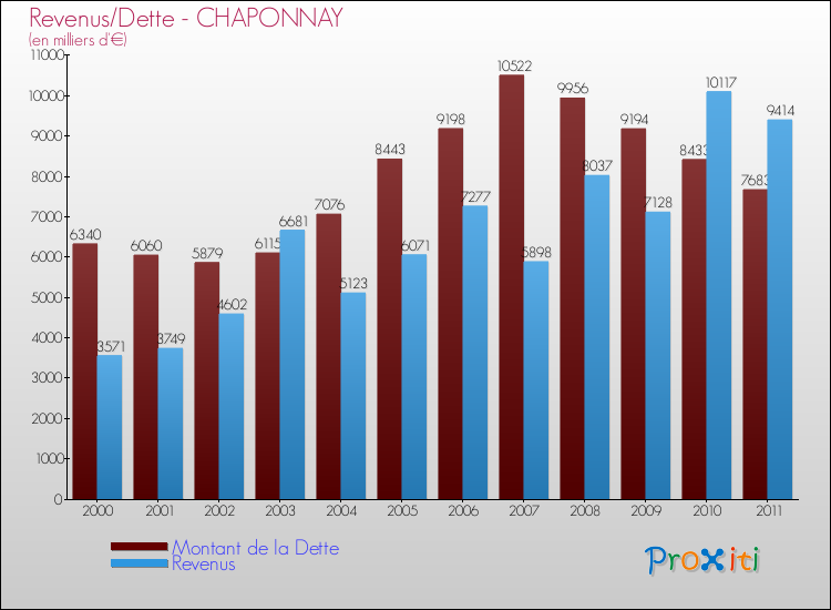 Evolution comparée de la dette et des revenus pour la commune de CHAPONNAY de 2000 à 2011 Comparaison de la dette et des revenus pour CHAPONNAY de 2000 à 2011