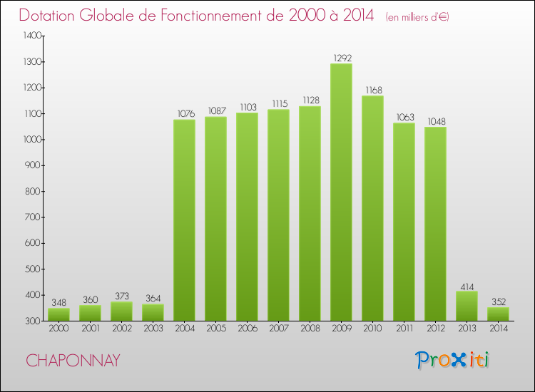 Evolution du montant de la Dotation Globale de Fonctionnement pour la commune de CHAPONNAY de 2000 à 2014 Evolution du montant de la Dotation Globale de Fonctionnement pour CHAPONNAY de 2000 à 2014