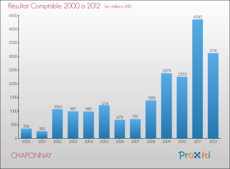 Evolution du résultat comptable pour la commune de CHAPONNAY de 2000 à 2012 Evolution du résultat comptable pour CHAPONNAY de 2000 à 2012