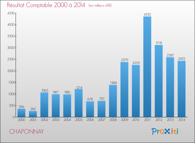 Evolution du résultat comptable pour la commune de CHAPONNAY de 2000 à 2014 Evolution du résultat comptable pour CHAPONNAY de 2000 à 2014