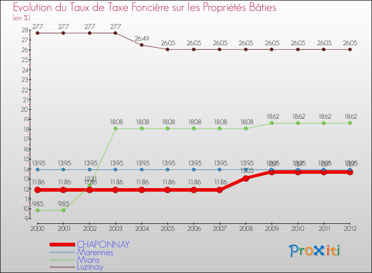 Evolution du taux de la taxe foncière sur le bati pour CHAPONNAY et les communes proches de 2000 à 2012 Comparaison des taux de taxe foncière sur le bati pour CHAPONNAY et les communes voisines de 2000 à 2012