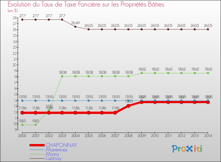 Evolution du taux de la taxe foncière sur le bati pour CHAPONNAY et les communes proches de 2000 à 2014 Comparaison des taux de taxe foncière sur le bati pour CHAPONNAY et les communes voisines de 2000 à 2014