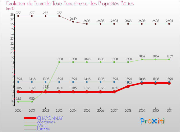 Evolution du taux de la taxe foncière sur le bati pour CHAPONNAY et les communes proches Comparaison des taux de taxe foncière sur le bati pour CHAPONNAY et les communes voisines