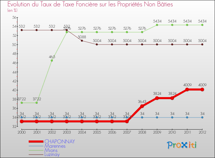 Evolution du taux de la taxe foncière sur les immeubles et terrains non batis pour CHAPONNAY et les communes proches de 2000 à 2012 Comparaison des taux de la taxe foncière sur les immeubles et terrains non batis pour CHAPONNAY et les communes voisines de 2000 à 2012