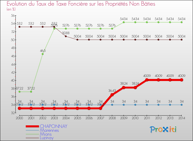 Evolution du taux de la taxe foncière sur les immeubles et terrains non batis pour CHAPONNAY et les communes proches de 2000 à 2014 Comparaison des taux de la taxe foncière sur les immeubles et terrains non batis pour CHAPONNAY et les communes voisines de 2000 à 2014