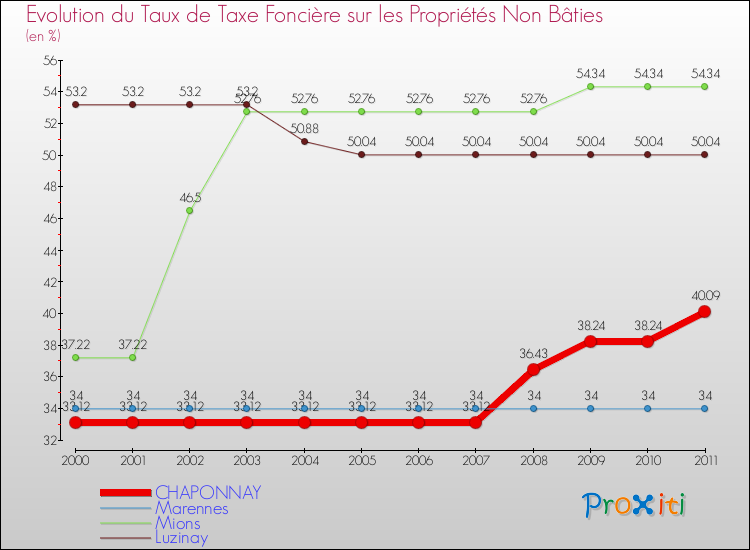 Evolution du taux de la taxe foncière sur les immeubles et terrains non batis pour CHAPONNAY et les communes proches Comparaison des taux de la taxe foncière sur les immeubles et terrains non batis pour CHAPONNAY et les communes voisines