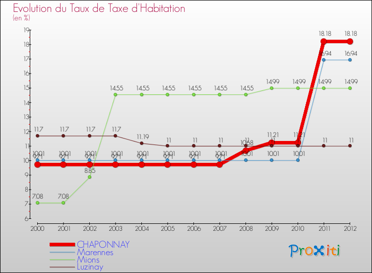 Evolution du taux de la taxe d'habitation pour CHAPONNAY et les communes proches Comparaison des taux de la taxe d'habitation pour CHAPONNAY et les communes voisines