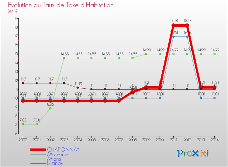 Evolution du taux de la taxe d'habitation pour CHAPONNAY et les communes proches de 2000 à 2014 Comparaison des taux de la taxe d'habitation pour CHAPONNAY et les communes voisines de 2000 à 2014