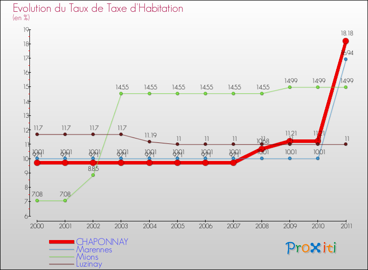 Evolution du taux de la taxe d'habitation pour CHAPONNAY et les communes proches Comparaison des taux de la taxe d'habitation pour CHAPONNAY et les communes voisines