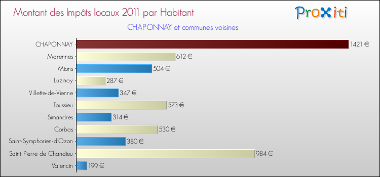 Montant des impôts locaux par Habitant pour CHAPONNAY et les communes proches Comparaison des impôts locaux par habitant pour CHAPONNAY et les communes voisines