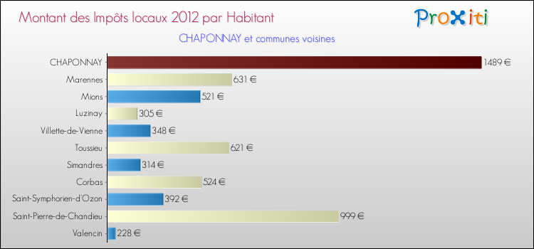 Montant des impôts locaux par Habitant pour CHAPONNAY et les communes proches Comparaison des impôts locaux par habitant pour CHAPONNAY et les communes voisines