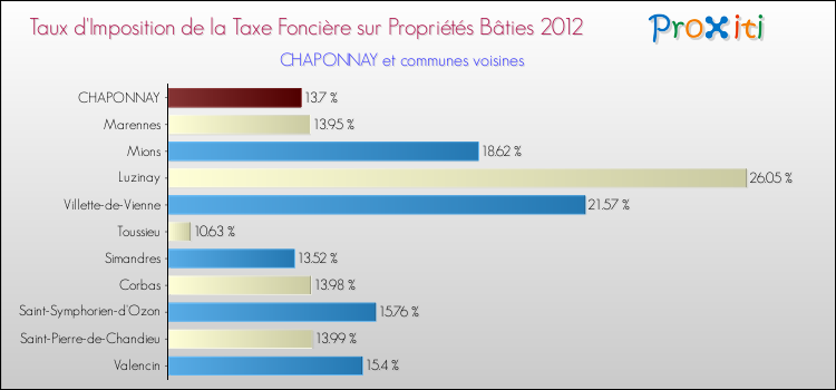Taux d'imposition de la taxe foncière sur le bati 2012 pour CHAPONNAY et les communes proches Comparaison des taux d'imposition de la taxe foncière sur le bati 2012 pour CHAPONNAY et les communes voisines