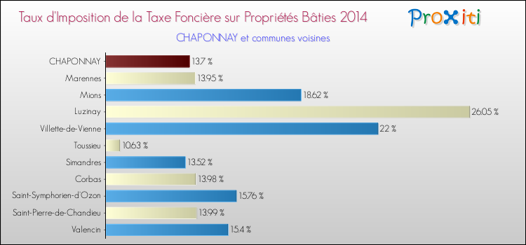 Taux d'imposition de la taxe foncière sur le bati 2014 pour CHAPONNAY et les communes proches Comparaison des taux d'imposition de la taxe foncière sur le bati 2014 pour CHAPONNAY et les communes voisines