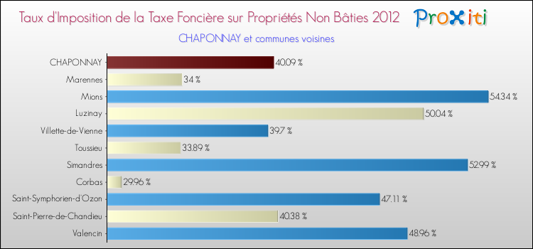 Taux d'imposition de la taxe foncière sur les immeubles et terrains non batis 2012 pour CHAPONNAY et les communes proches Comparaison des taux d'imposition de la taxe foncière sur les immeubles et terrains non batis 2012 pour CHAPONNAY et les communes voisines