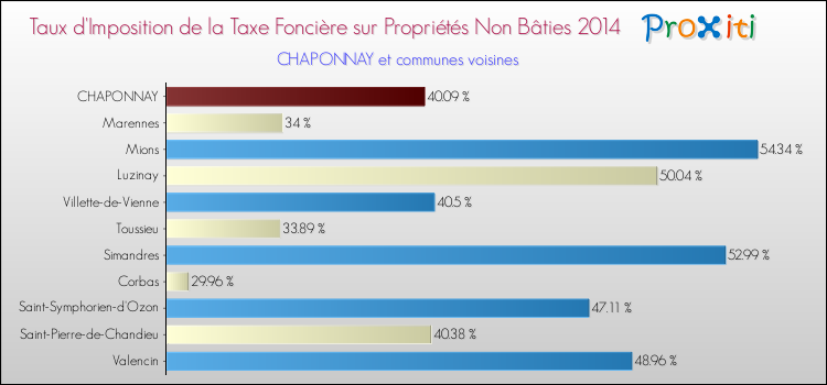 Taux d'imposition de la taxe foncière sur les immeubles et terrains non batis 2014 pour CHAPONNAY et les communes proches Comparaison des taux d'imposition de la taxe foncière sur les immeubles et terrains non batis 2014 pour CHAPONNAY et les communes voisines