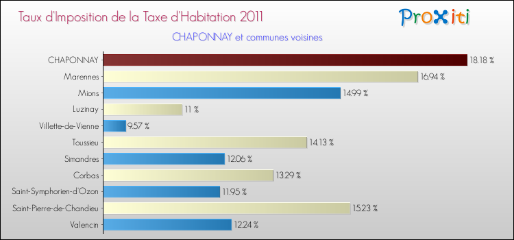Taux d'imposition de la taxe d'habitation 2011 pour CHAPONNAY et les communes proches Comparaison des taux d'imposition de la taxe d'habitation 2011 pour CHAPONNAY et les communes voisines