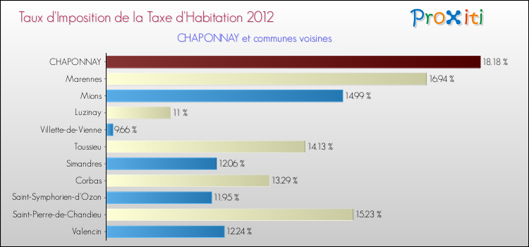 Taux d'imposition de la taxe d'habitation 2012 pour CHAPONNAY et les communes proches Comparaison des taux d'imposition de la taxe d'habitation 2012 pour CHAPONNAY et les communes voisines
