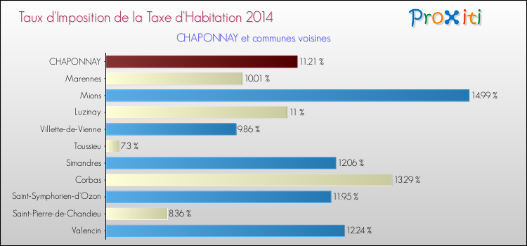 Taux d'imposition de la taxe d'habitation 2014 pour CHAPONNAY et les communes proches Comparaison des taux d'imposition de la taxe d'habitation 2014 pour CHAPONNAY et les communes voisines
