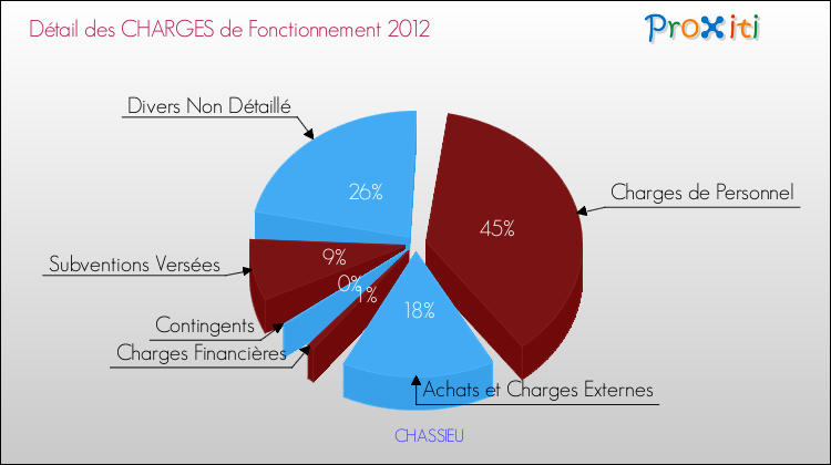 Décomposition des Charges de Fonctionnement 2012 de la commune de CHASSIEU Charges de Fonctionnement 2012 pour la commune de CHASSIEU