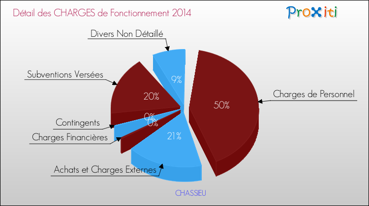 Décomposition des Charges de Fonctionnement 2014 de la commune de CHASSIEU Charges de Fonctionnement 2014 pour la commune de CHASSIEU