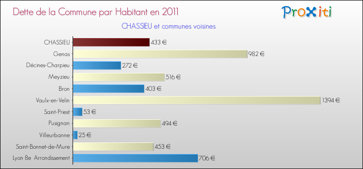 Dette par habitant de la commune en 2011 pour CHASSIEU et les communes proches Comparaison de la dette par habitant de la commune en 2011 pour CHASSIEU et les communes voisines