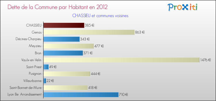 Dette par habitant de la commune en 2012 pour CHASSIEU et les communes proches Comparaison de la dette par habitant de la commune en 2012 pour CHASSIEU et les communes voisines