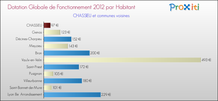 Montant des dotations globales de fonctionnement DGF par Habitant pour CHASSIEU et les communes proches Comparaison des des dotations globales de fonctionnement DGF par habitant pour CHASSIEU et les communes voisines