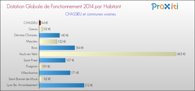 Montant des dotations globales de fonctionnement DGF par Habitant pour CHASSIEU et les communes proches en 2014. Comparaison des des dotations globales de fonctionnement DGF par habitant pour CHASSIEU et les communes voisines en 2014.