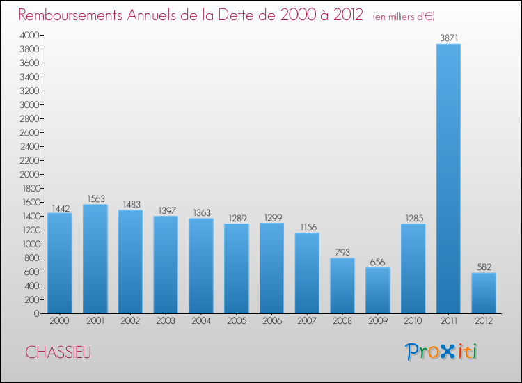Evolution de l'annuité de la dette pour la commune de CHASSIEU de 2000 à 2012 Annuités de la dette pour CHASSIEU de 2000 à 2012