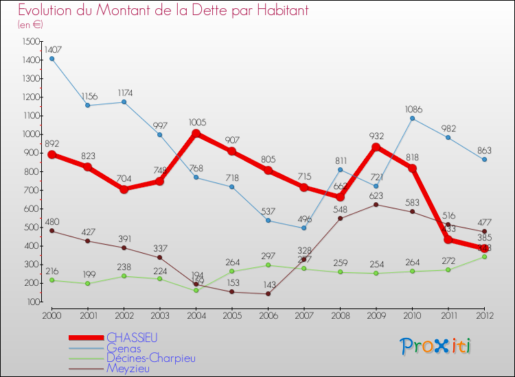 Evolution de la dette par habitant pour la commune de CHASSIEU et les communes proches de 2000 à 2012 Comparaison de la dette par habitant pour CHASSIEU et les communes voisines de 2000 à 2012