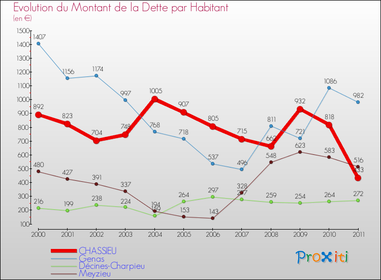 Evolution de la dette par habitant pour la commune de CHASSIEU et les communes proches Comparaison de la dette par habitant pour CHASSIEU et les communes voisines